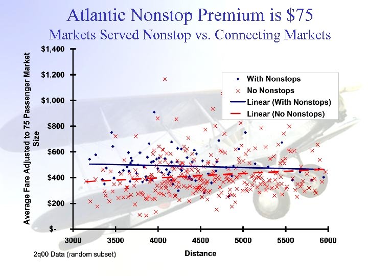 Atlantic Nonstop Premium is $75 Markets Served Nonstop vs. Connecting Markets 