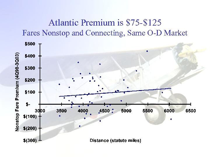 Atlantic Premium is $75 -$125 Fares Nonstop and Connecting, Same O-D Market 