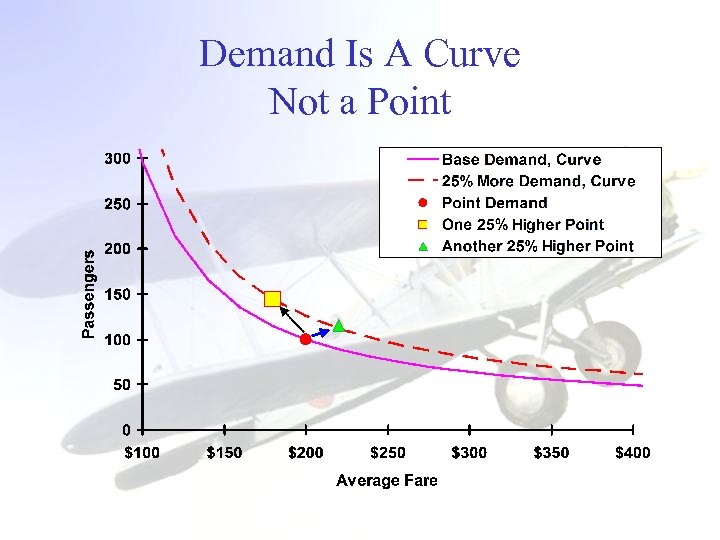 Demand Is A Curve Not a Point 