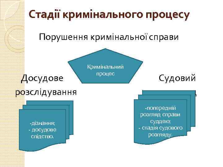 Стадії кримінального процесу Порушення кримінальної справи Досудове розслідування -дізнання; - досудове слідство. Кримінальний процес