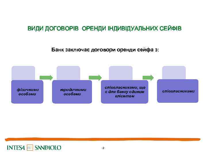 ВИДИ ДОГОВОРІВ ОРЕНДИ ІНДИВІДУАЛЬНИХ СЕЙФІВ Банк заключає договори оренди сейфа з: фізичними особами співвласниками,