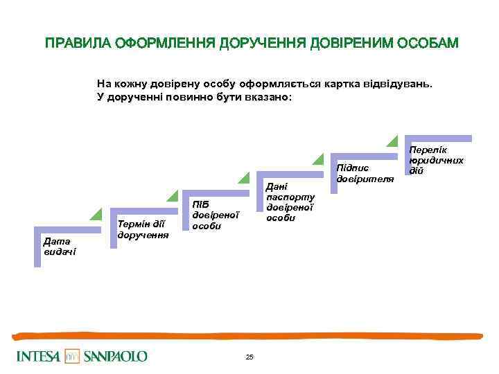 ПРАВИЛА ОФОРМЛЕННЯ ДОРУЧЕННЯ ДОВІРЕНИМ ОСОБАМ На кожну довірену особу оформляється картка відвідувань. У дорученні