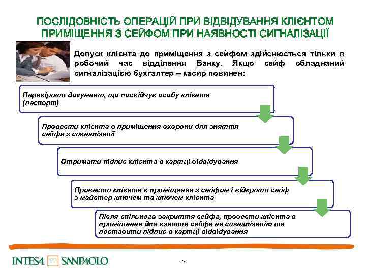 ПОСЛІДОВНІСТЬ ОПЕРАЦІЙ ПРИ ВІДВІДУВАННЯ КЛІЄНТОМ ПРИМІЩЕННЯ З СЕЙФОМ ПРИ НАЯВНОСТІ СИГНАЛІЗАЦІЇ Допуск клієнта до