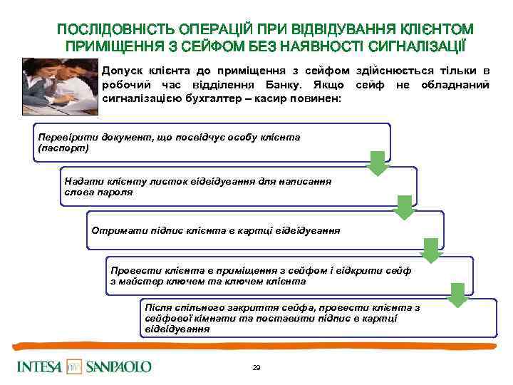 ПОСЛІДОВНІСТЬ ОПЕРАЦІЙ ПРИ ВІДВІДУВАННЯ КЛІЄНТОМ ПРИМІЩЕННЯ З СЕЙФОМ БЕЗ НАЯВНОСТІ СИГНАЛІЗАЦІЇ Допуск клієнта до