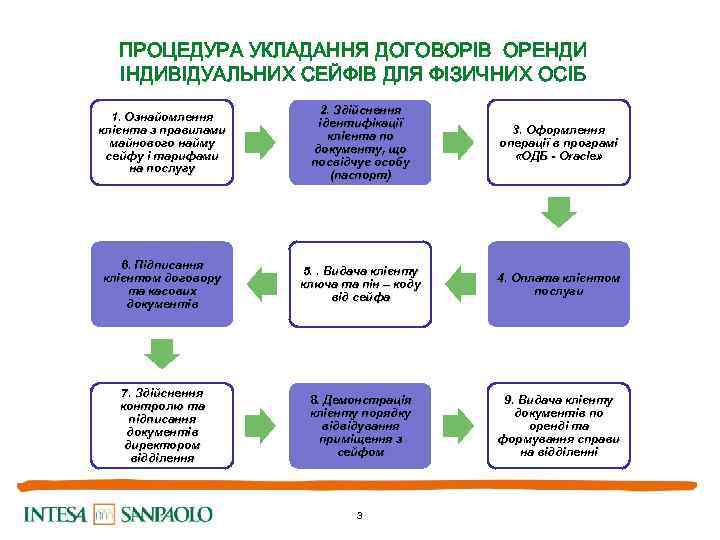 ПРОЦЕДУРА УКЛАДАННЯ ДОГОВОРІВ ОРЕНДИ ІНДИВІДУАЛЬНИХ СЕЙФІВ ДЛЯ ФІЗИЧНИХ ОСІБ 1. Ознайомлення клієнта з правилами