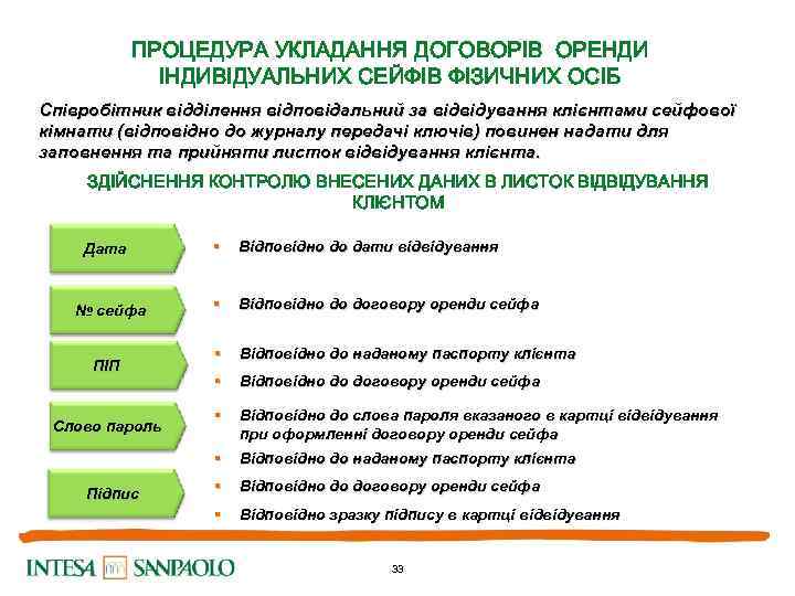 ПРОЦЕДУРА УКЛАДАННЯ ДОГОВОРІВ ОРЕНДИ ІНДИВІДУАЛЬНИХ СЕЙФІВ ФІЗИЧНИХ ОСІБ Співробітник відділення відповідальний за відвідування клієнтами