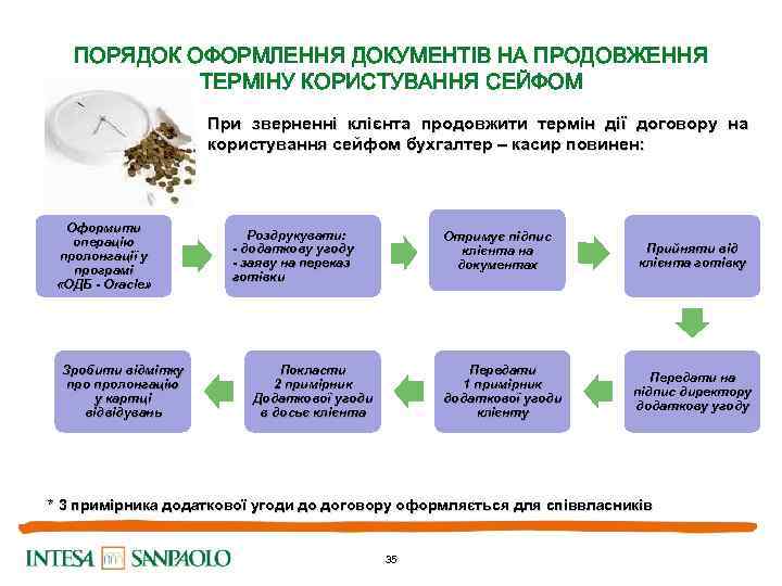 ПОРЯДОК ОФОРМЛЕННЯ ДОКУМЕНТІВ НА ПРОДОВЖЕННЯ ТЕРМІНУ КОРИСТУВАННЯ СЕЙФОМ При зверненні клієнта продовжити термін дії