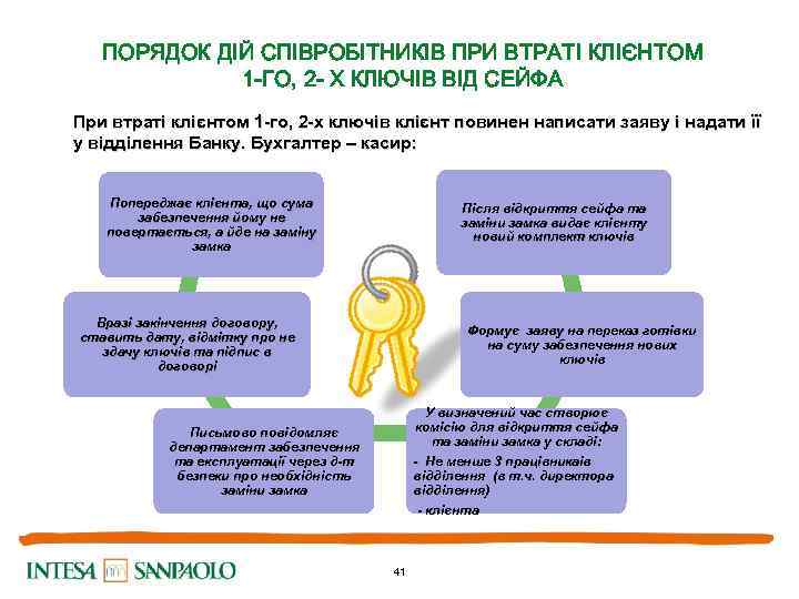 ПОРЯДОК ДІЙ СПІВРОБІТНИКІВ ПРИ ВТРАТІ КЛІЄНТОМ 1 -ГО, 2 - Х КЛЮЧІВ ВІД СЕЙФА