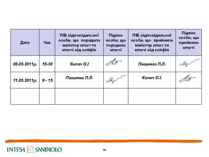 Дата Час ПІБ відповідальної особи, що передала майстер ключ та ключі від сейфів Підпис