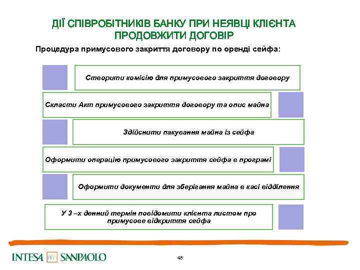 ДІЇ СПІВРОБІТНИКІВ БАНКУ ПРИ НЕЯВЦІ КЛІЄНТА ПРОДОВЖИТИ ДОГОВІР Процедура примусового закриття договору по оренді