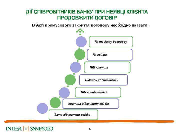 ДІЇ СПІВРОБІТНИКІВ БАНКУ ПРИ НЕЯВЦІ КЛІЄНТА ПРОДОВЖИТИ ДОГОВІР В Акті примусового закриття договору необхідно