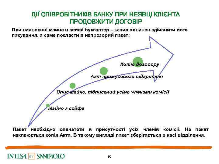 ДІЇ СПІВРОБІТНИКІВ БАНКУ ПРИ НЕЯВЦІ КЛІЄНТА ПРОДОВЖИТИ ДОГОВІР При виявленні майна в сейфі бухгалтер