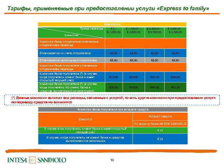 Тарифы, применяемые при предоставлении услуги «Express to family» Комиссии Сумма перевода € 0 –