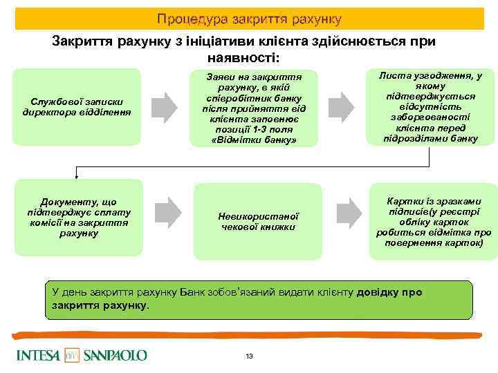 Процедура закриття рахунку Закриття рахунку з ініціативи клієнта здійснюється при наявності: Службової записки директора