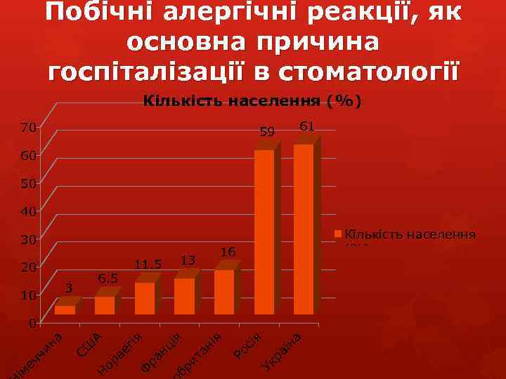 Побічні алергічні реакції, як основна причина госпіталізації в стоматології Кількість населення (%) 70 61