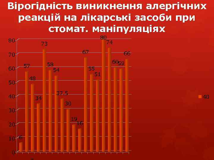 Вірогідність виникнення алергічних реакцій на лікарські засоби при стомат. маніпуляціях 80 80 74 73