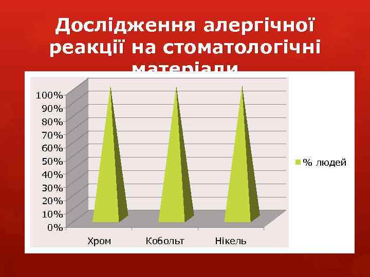 Дослідження алергічної реакції на стоматологічні матеріали 100% 90% 80% 70% 60% 50% 40% 30%