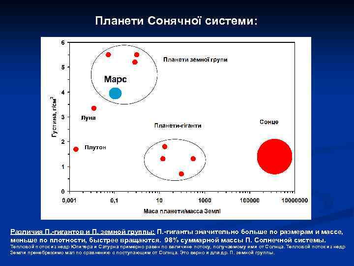 Планети Сонячної системи: Марс Различия П. -гигантов и П. земной группы: П. -гиганты значительно