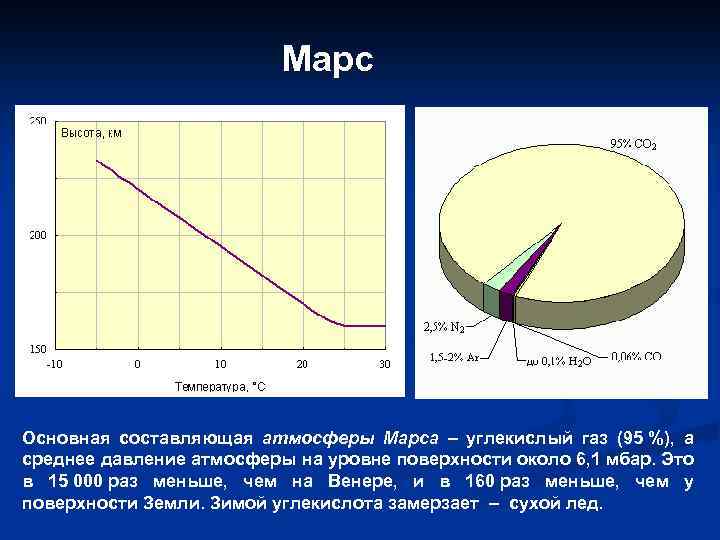 Марс Основная составляющая атмосферы Марса – углекислый газ (95 %), а среднее давление атмосферы