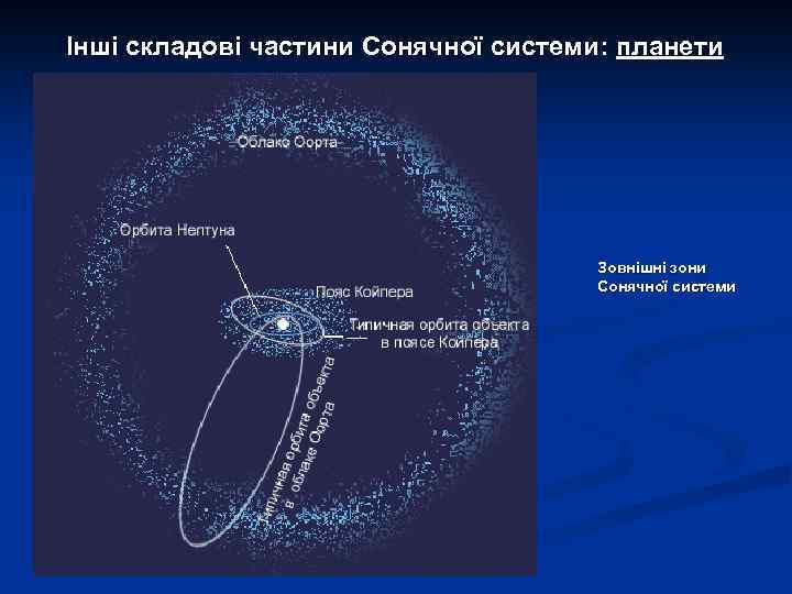 Інші складові частини Сонячної системи: планети Зовнішні зони Сонячної системи 