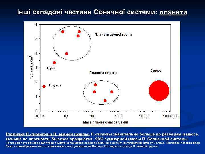 Інші складові частини Сонячної системи: планети Различия П. -гигантов и П. земной группы: П.