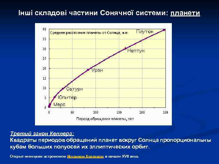 Інші складові частини Сонячної системи: планети Третий закон Кеплера: Квадраты периодов обращений планет вокруг