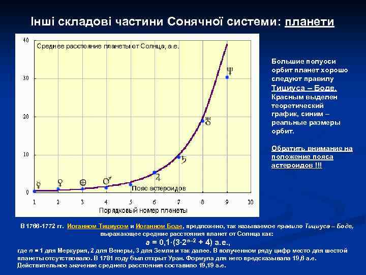 Інші складові частини Сонячної системи: планети Большие полуоси орбит планет хорошо следуют правилу Тициуса