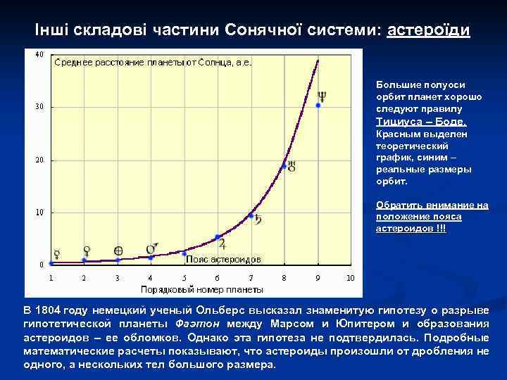 Інші складові частини Сонячної системи: астероїди Большие полуоси орбит планет хорошо следуют правилу Тициуса