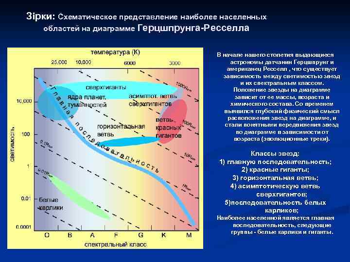 Где расположена область белых карликов на диаграмме герцшпрунга рассела