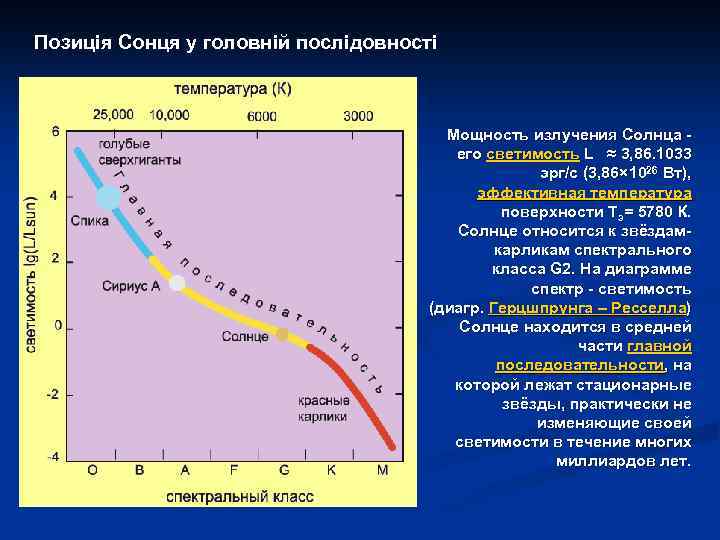 Позиція Сонця у головній послідовності Мощность излучения Солнца - его светимость L ≈ 3,