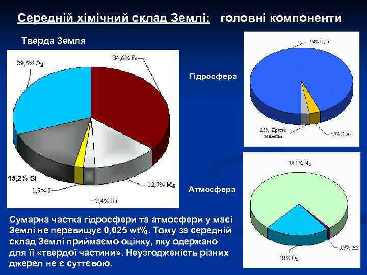 Середній хімічний склад Землі: головні компоненти Тверда Земля Гідросфера 15, 2% Si Атмосфера Сумарна