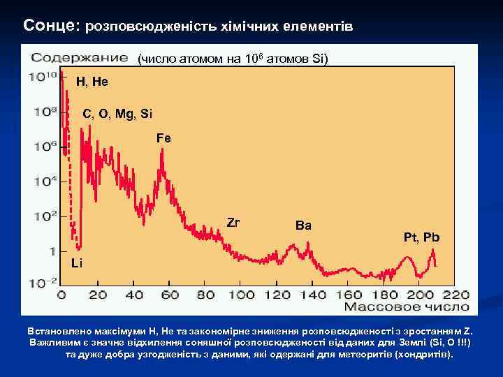 Сонце: розповсюдженість хімічних елементів (число атомом на 106 атомов Si) H, He C, O,