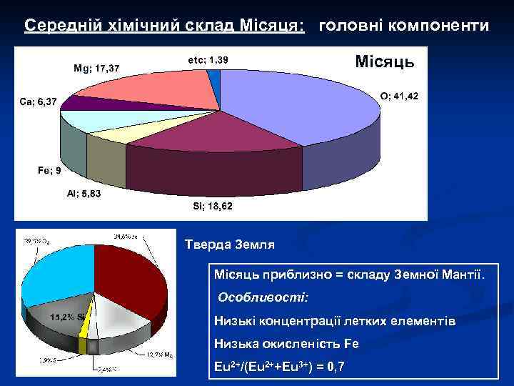 Середній хімічний склад Місяця: головні компоненти Місяць Тверда Земля Місяць приблизно = складу Земної