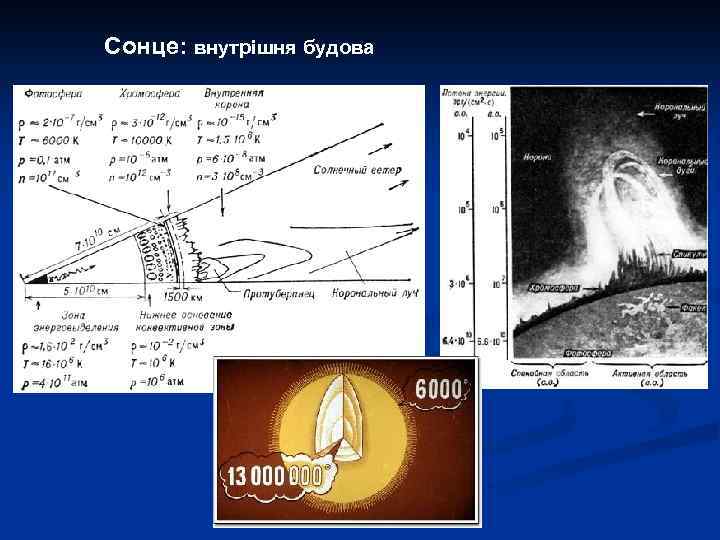 Сонце: внутрішня будова 