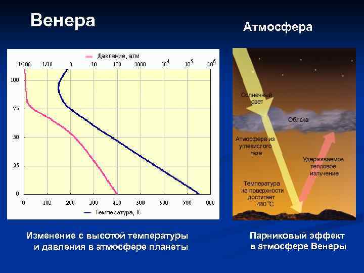 Венера Изменение с высотой температуры и давления в атмосфере планеты Атмосфера Парниковый эффект в