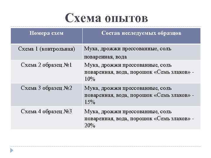 Схема опытов Номера схем Состав исследуемых образцов Схема 1 (контрольная) Мука, дрожжи прессованные, соль