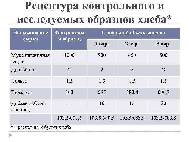Рецептура контрольного и исследуемых образцов хлеба* Наименование сырья Контрольны й образец Мука пшеничная в/с,