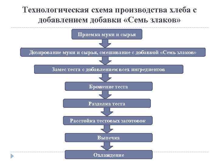 Технологическая схема производства хлеба с добавлением добавки «Семь злаков» Приемка муки и сырья Дозирование