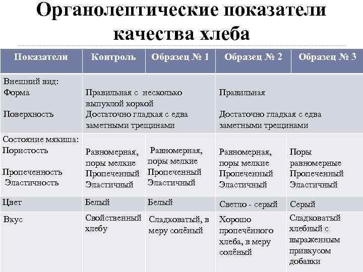 Органолептические показатели качества хлеба Показатели Внешний вид: Форма Поверхность Контроль Образец № 1 Правильная