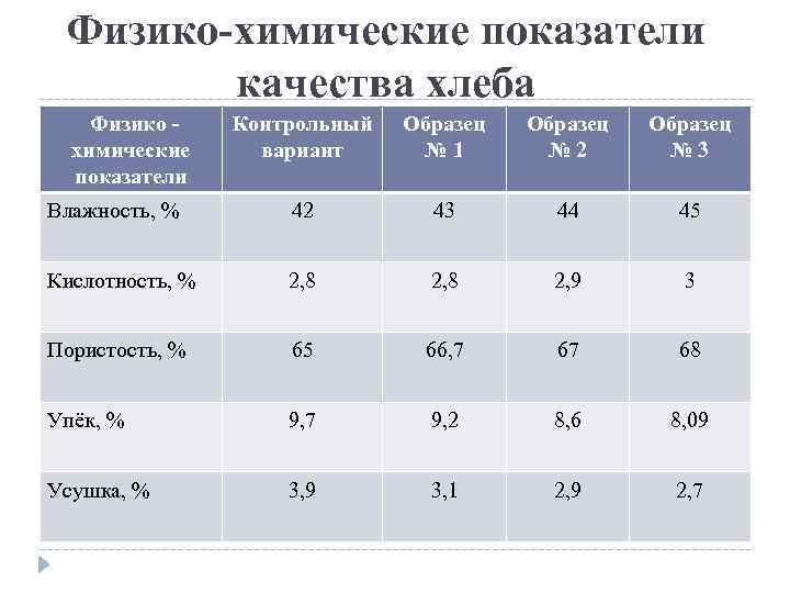 Физико химические показатели качества хлеба Физико химические показатели Контрольный вариант Образец № 1 Образец