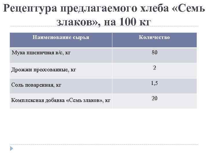 Рецептура предлагаемого хлеба «Семь злаков» , на 100 кг Наименование сырья Количество Мука пшеничная