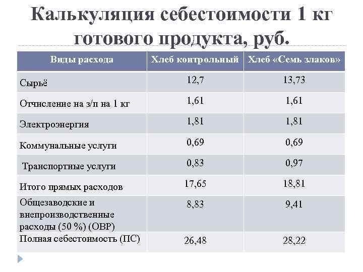 Калькуляция себестоимости 1 кг готового продукта, руб. Виды расхода Хлеб контрольный Хлеб «Семь злаков»