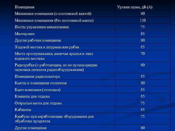 Помещения Уровни шума, д. Б (А) Машинные помещения (с постоянной вахтой) 90 Машинные помещения