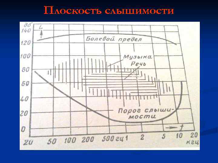 Плоскость слышимости 