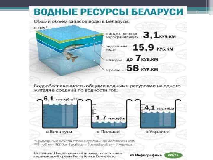 Ресурсы беларуси. Водные ресурсы Белоруссии. Белоруссии ресурсы природные водные. Беларусь водные ресурсы проекты. Водные ресурсы Беларуси сколько процентов.