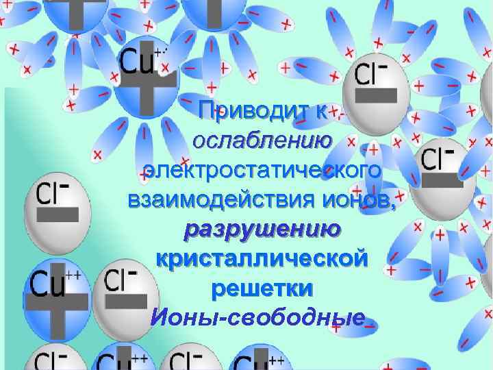 Приводит к ослаблению электростатического взаимодействия ионов, разрушению кристаллической решетки Ионы-свободные. 