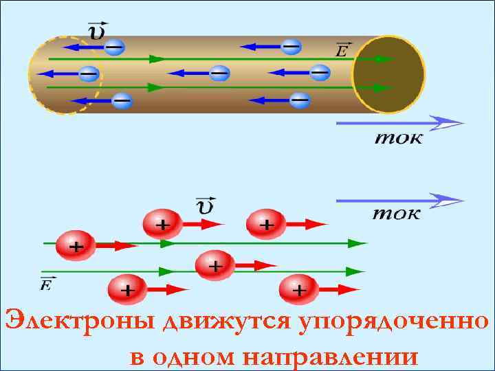 Электроны движутся упорядоченно в одном направлении 