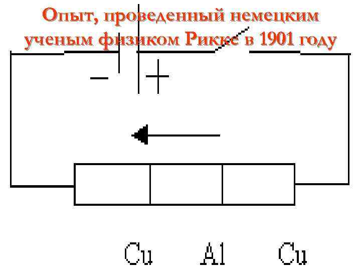 Опыт, проведенный немецким ученым физиком Рикке в 1901 году 