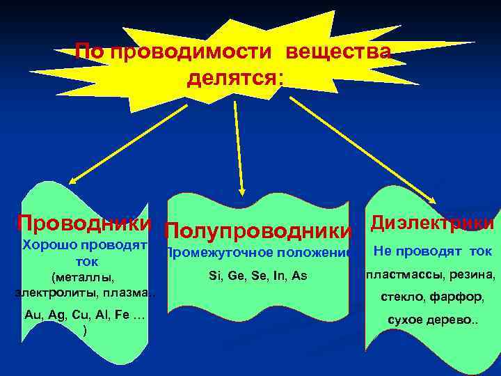 По проводимости вещества делятся: Проводники Полупроводники Диэлектрики Хорошо проводят ток (металлы, электролиты, плазма. .