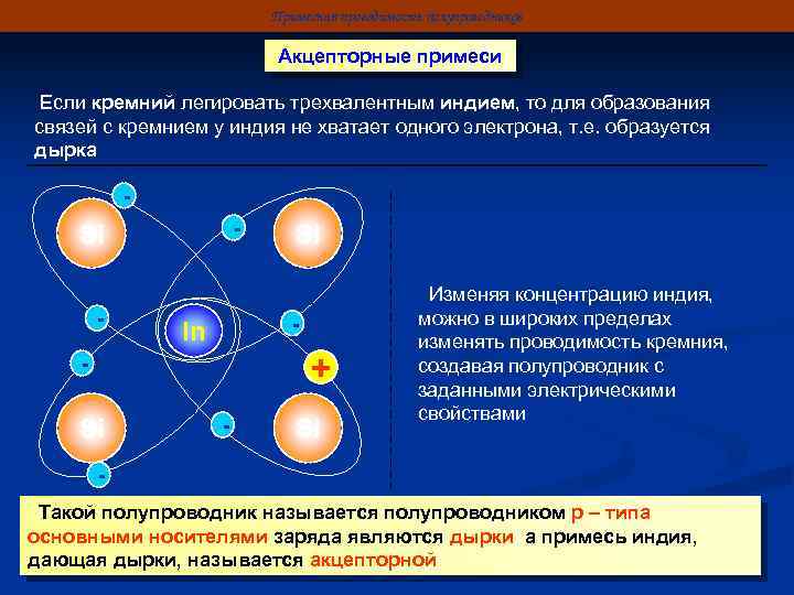 Примесная проводимость полупроводников Акцепторные примеси Если кремний легировать трехвалентным индием, то для образования связей